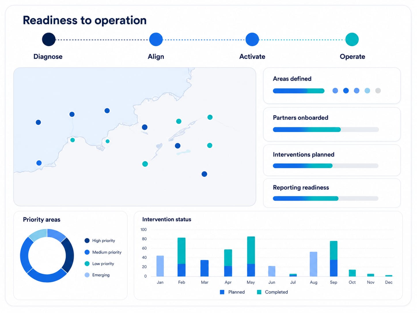 Readiness to operation panel: stepper Diagnose, Align, Activate, Operate; coastal map with priority pins; progress for Areas defined, Partners onboarded, Interventions planned, Reporting readiness; priority areas donut; intervention status chart