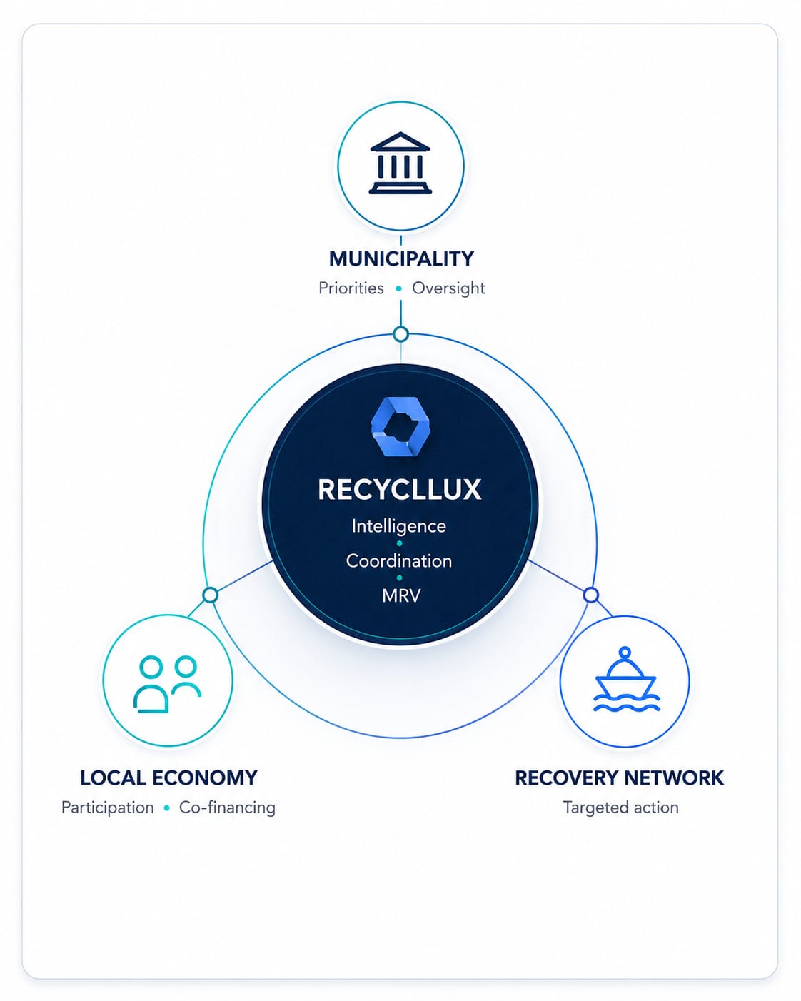 Stewardship model diagram: Municipality — Priorities, Oversight; Recycllux — Intelligence, Coordination, MRV; Local economy — Participation, Co-financing; Recovery network — Targeted action